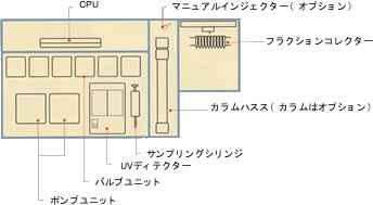 分取液体クロマトグラフに要求されるあらゆるニーズをこの1台で実現できます。