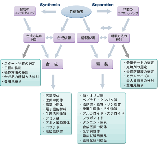 受託合成・精製の流れ