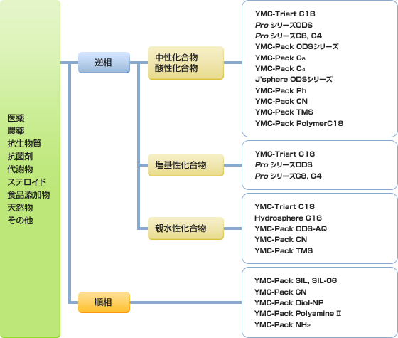 医薬、農薬、抗生物質、抗菌剤、代謝物、ステロイド、食品添加物、天然物、その他