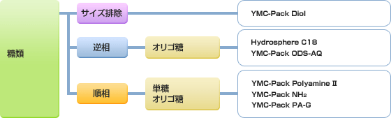 糖類