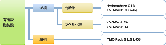 有機酸、脂肪酸