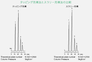 タッピング充填法とスラリー充填法の比較