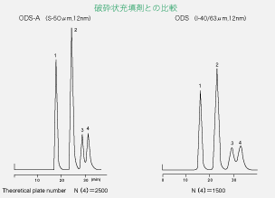 破砕状充填剤との比較