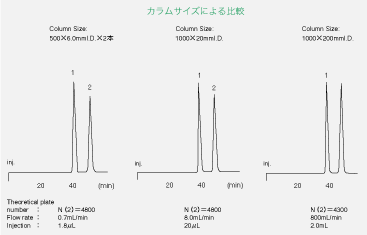 カラムサイズによる比較