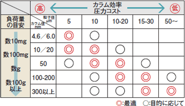 カラム効率図