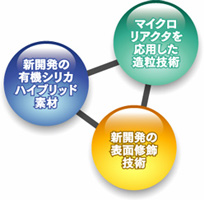 新開発の有機シリカハイブリッド素材 マイクロリアクタを応用した造粒技術 新開発の表面修飾技術