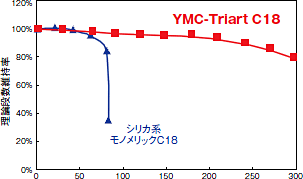 トリエチルアミン(pH 11.5),40ºC