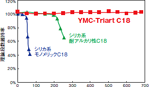 pH 6.9, 70ºC