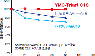 pH 1, 70ºC