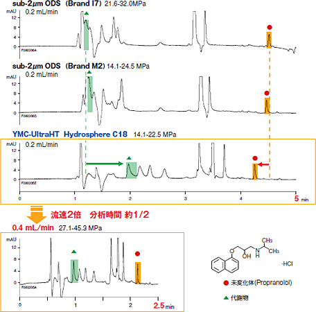 薬物代謝物の高速分析にも有効