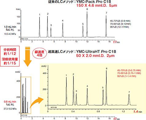 超高速LCに最適