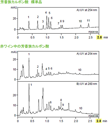 広範囲な化合物群の超高速分析に有効