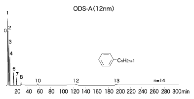 ODS-A(12nm)