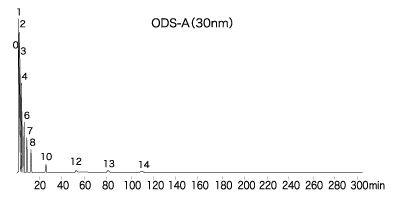 ODS-A(30nm)