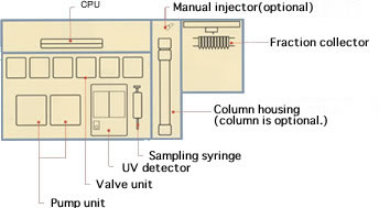 It has a high rate of recovery and selectivity. It can meet any needs of the preparative liquid chromatogram.