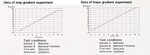 Gradient accuracy and reproducibility