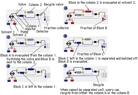 An example of complex preparative isolation by a column switch