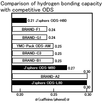 Comparison of hydrogen bonding capacity with competitive ODS