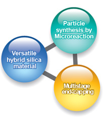 Versatile hybrid silica material Particle synthesis by Microreaction Multistage end-capping
