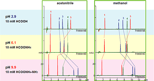 Adjust pH and/or choice of organic solvent to adjust resolution and retention