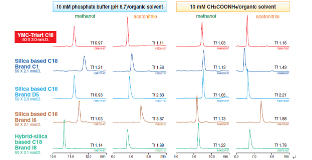Comparison of clemastine analysis with conventional columns