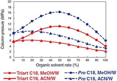 Relationship between solvents and column pressure