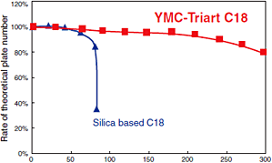 Triethylamine(pH 11.5),40ºC