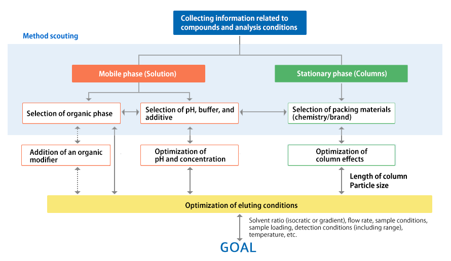 Hplc Method Development Flow Chart