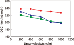 線流速の動的吸着容量への影響グラフ