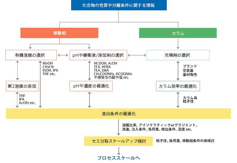 分離条件の検討