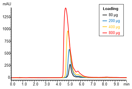 Hydrophobic Interaction Chromatography Column BioPro HIC BF | Product ...