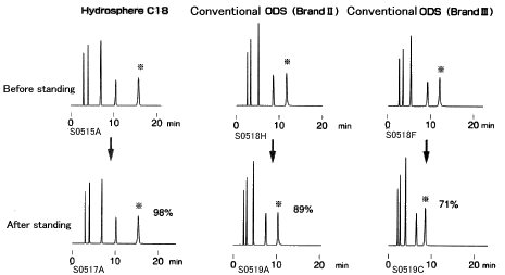 Reproducibility of retention time under the 100% aqueous mobile phase