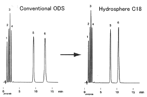 Convetional ODS&Hydrosphere C18