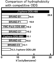 Comparison of hydrophobicity with competitive ODS