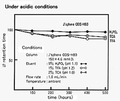 Under acidic conditions