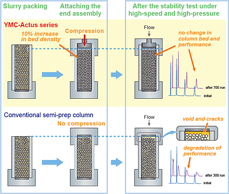 DAC column technology for semi-prep column