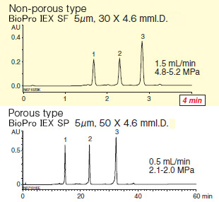 Non-porous type YMC_BioPro SP_F 5µm,30x4.6 mml.D. Porous type YMC_BioPro SP 5µm,50x4.6 mml.D.