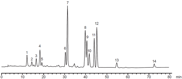 Separation of carotenes and xanthophylls