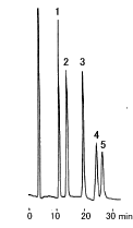 The most suitable column for separation of sugars