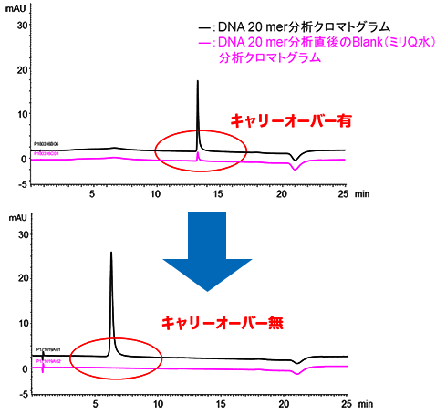 テクニカルインフォメーションイオン交換カラムによるオリゴヌクレオチド分析時のポイント