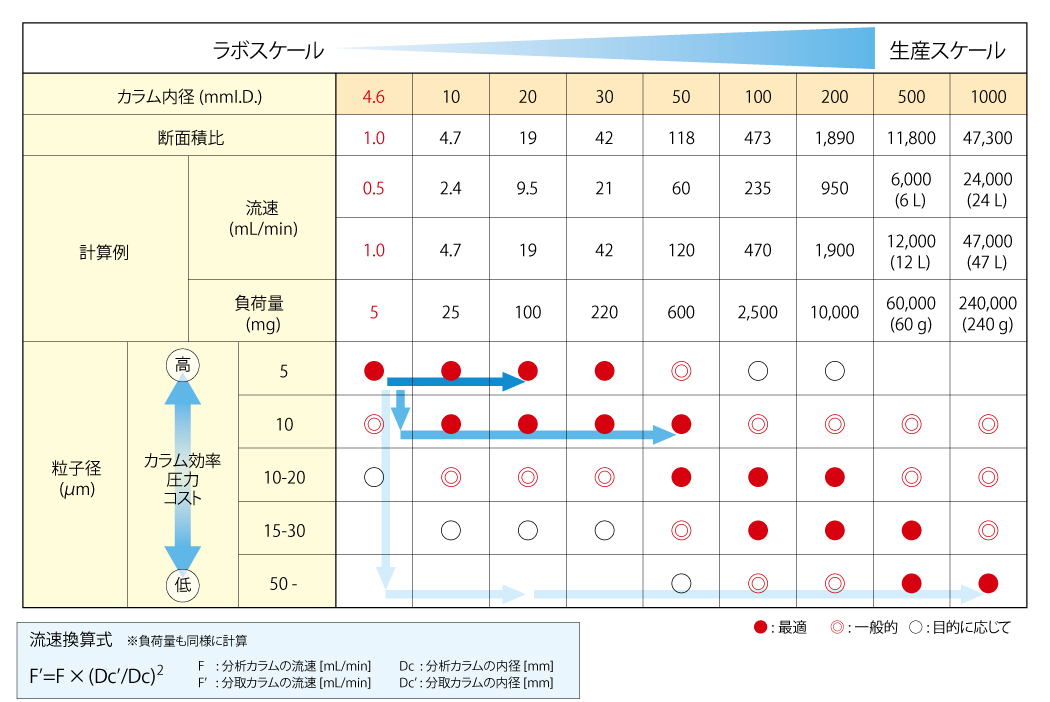 分取精製の流れとその検討方法 スケールアップ 株式会社ワイエムシィ