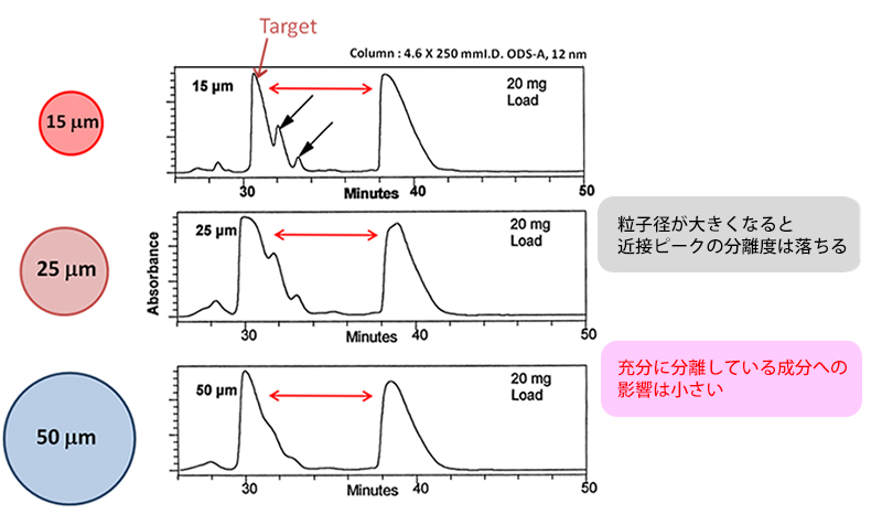 分取精製の流れとその検討方法 スケールアップ 株式会社ワイエムシィ